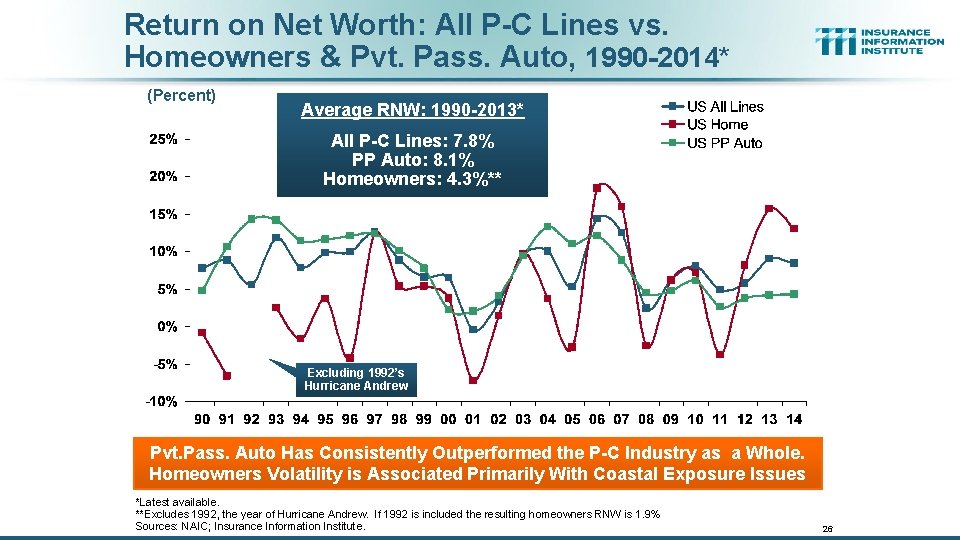 Return on Net Worth: All P-C Lines vs. Homeowners & Pvt. Pass. Auto, 1990