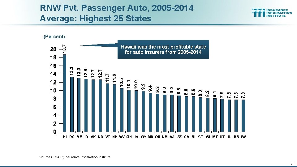 RNW Pvt. Passenger Auto, 2005 -2014 Average: Highest 25 States (Percent) Hawaii was the