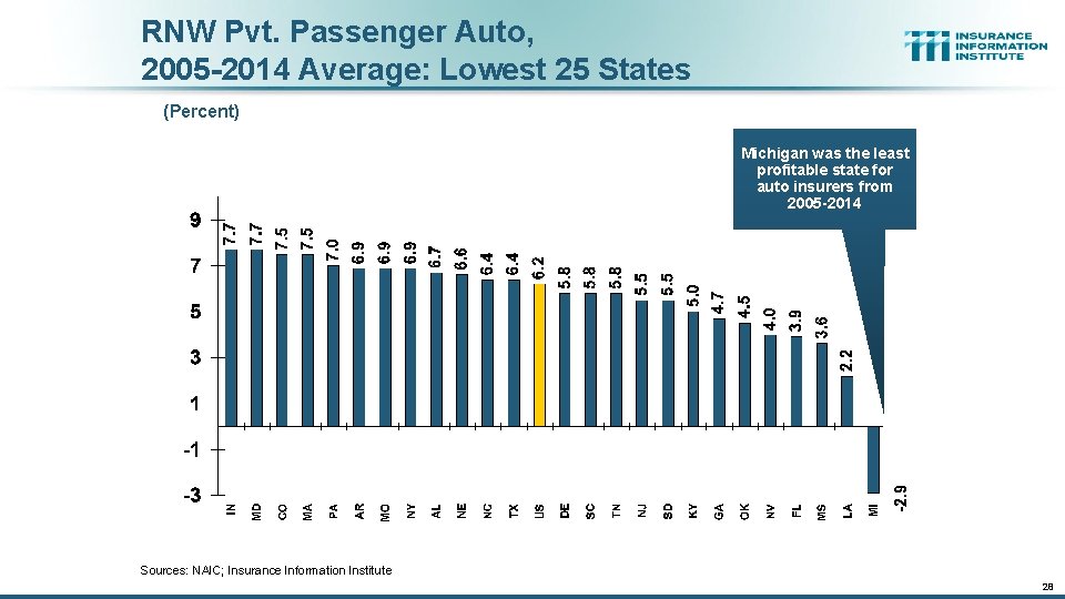 RNW Pvt. Passenger Auto, 2005 -2014 Average: Lowest 25 States (Percent) Michigan was the