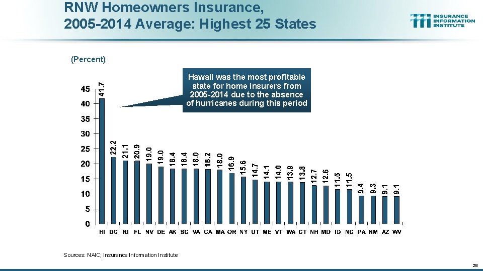 RNW Homeowners Insurance, 2005 -2014 Average: Highest 25 States (Percent) Hawaii was the most