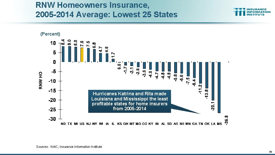 RNW Homeowners Insurance, 2005 -2014 Average: Lowest 25 States (Percent) Hurricanes Katrina and Rita