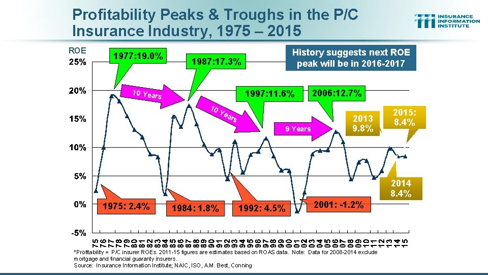 Profitability Peaks & Troughs in the P/C Insurance Industry, 1975 – 2015 ROE 1977: