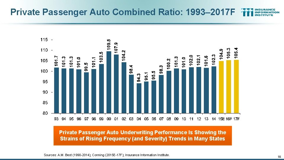 Private Passenger Auto Combined Ratio: 1993– 2017 F Private Passenger Auto Underwriting Performance Is