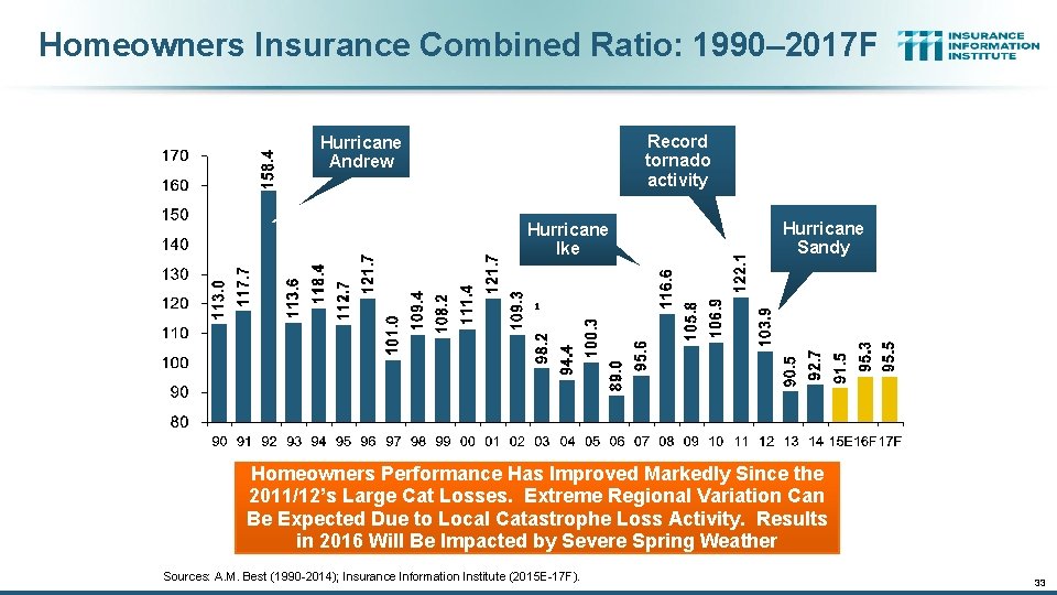 Homeowners Insurance Combined Ratio: 1990– 2017 F Record tornado activity Hurricane Andrew Hurricane Ike