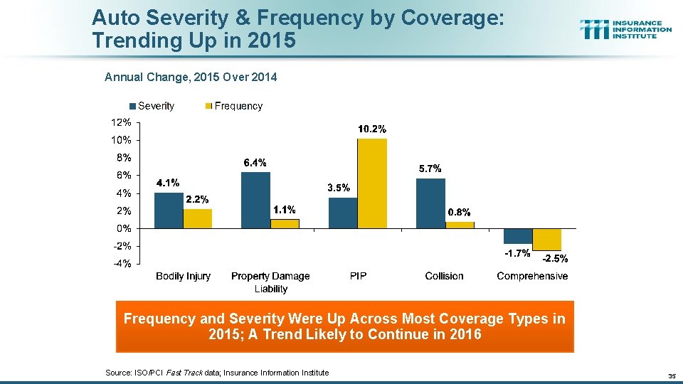 Auto Severity & Frequency by Coverage: Trending Up in 2015 Annual Change, 2015 Over