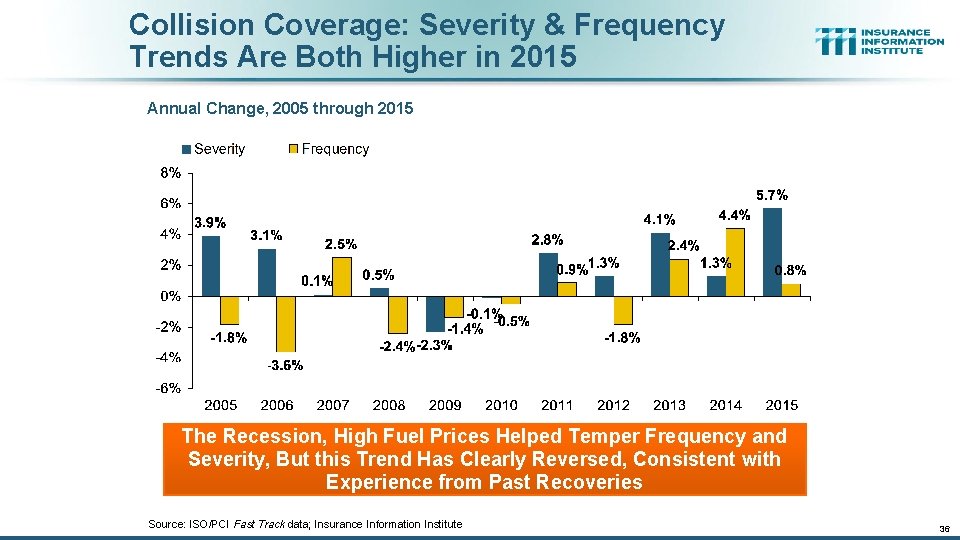 Collision Coverage: Severity & Frequency Trends Are Both Higher in 2015 Annual Change, 2005