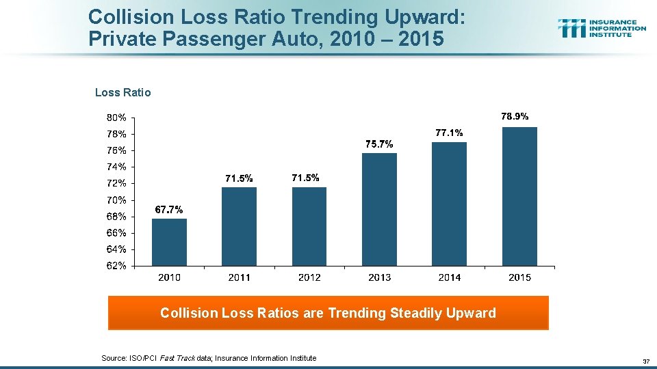 Collision Loss Ratio Trending Upward: Private Passenger Auto, 2010 – 2015 Loss Ratio Collision