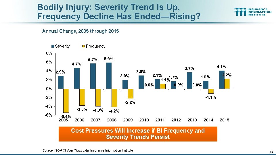 Bodily Injury: Severity Trend Is Up, Frequency Decline Has Ended—Rising? Annual Change, 2005 through