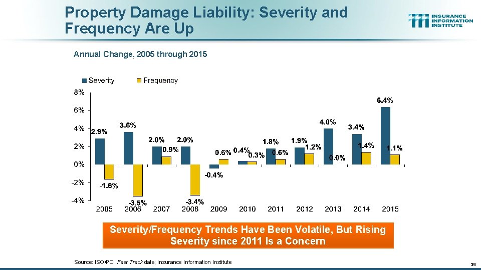 Property Damage Liability: Severity and Frequency Are Up Annual Change, 2005 through 2015 Severity/Frequency
