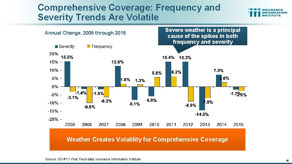 Comprehensive Coverage: Frequency and Severity Trends Are Volatile Annual Change, 2005 through 2015 Severe