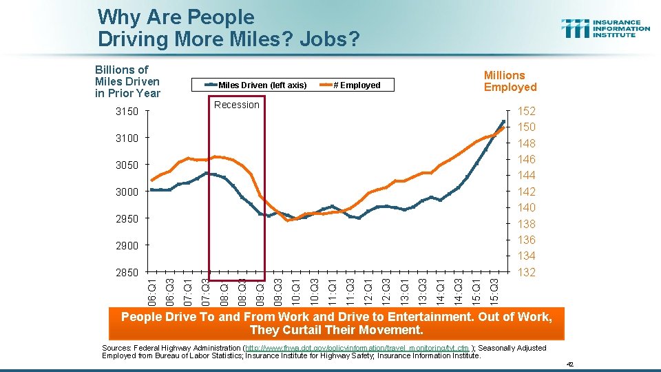 Why Are People Driving More Miles? Jobs? Billions of Miles Driven in Prior Year