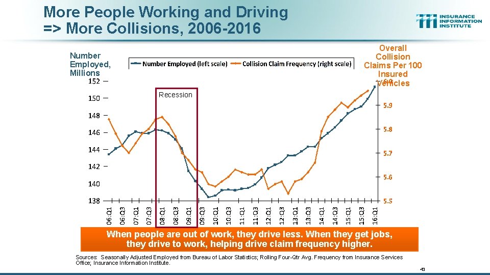 More People Working and Driving => More Collisions, 2006 -2016 Overall Collision Claims Per