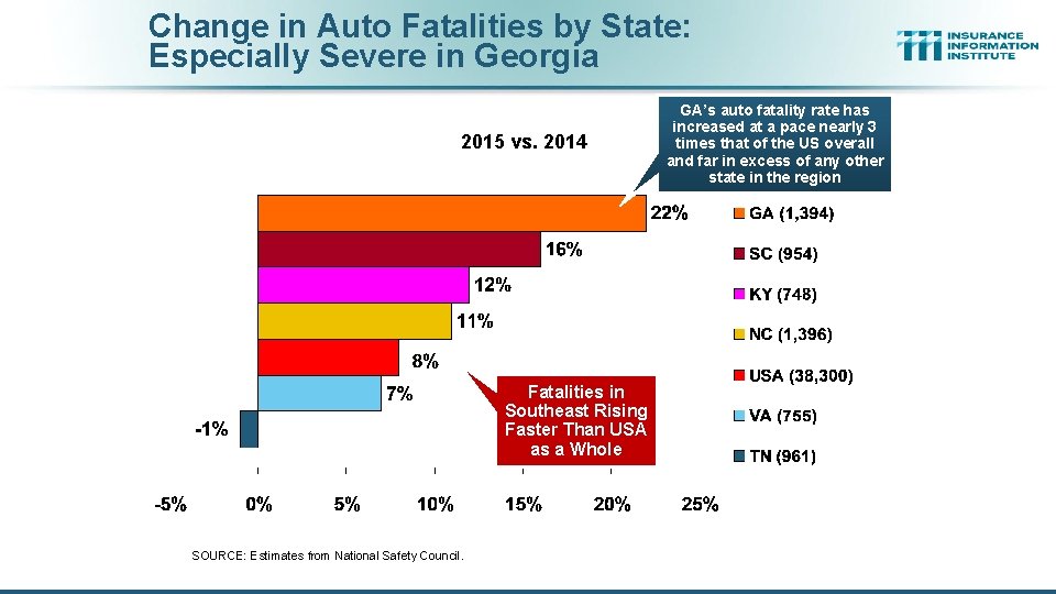 Change in Auto Fatalities by State: Especially Severe in Georgia 2015 vs. 2014 Fatalities