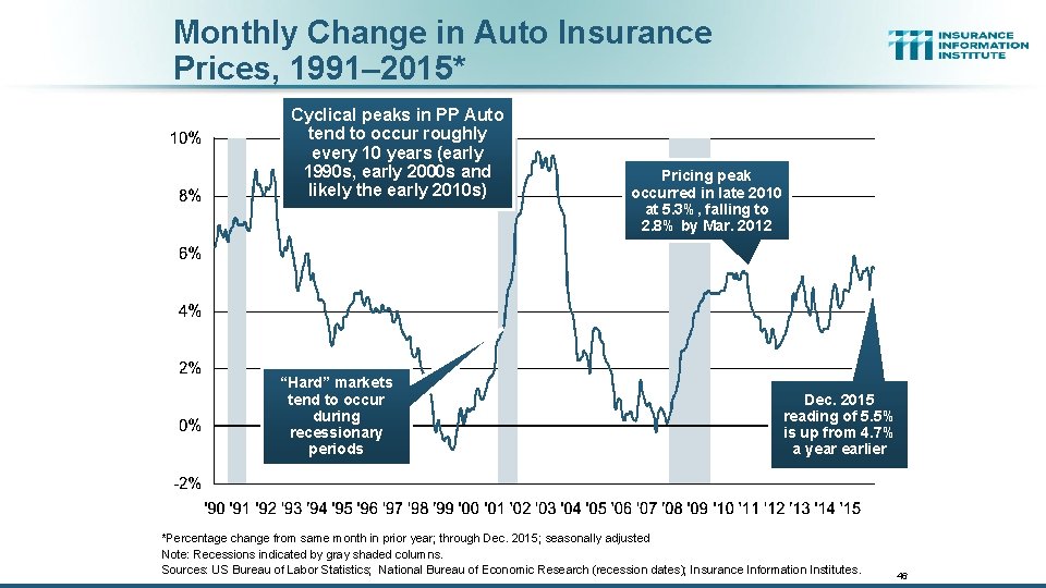 Monthly Change in Auto Insurance Prices, 1991– 2015* Cyclical peaks in PP Auto tend