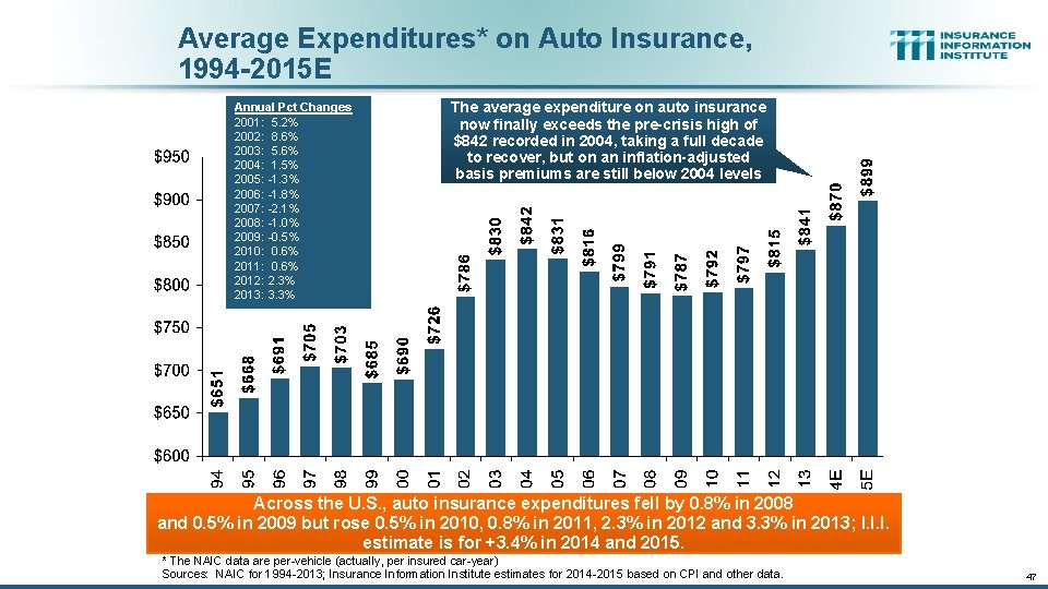 Average Expenditures* on Auto Insurance, 1994 -2015 E Annual Pct Changes 2001: 5. 2%