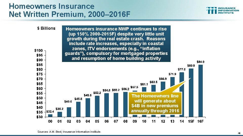 Homeowners Insurance Net Written Premium, 2000– 2016 F $ Billions Homeowners insurance NWP continues
