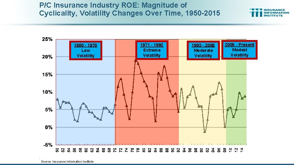 P/C Insurance Industry ROE: Magnitude of Cyclicality, Volatility Changes Over Time, 1950 -2015 1950