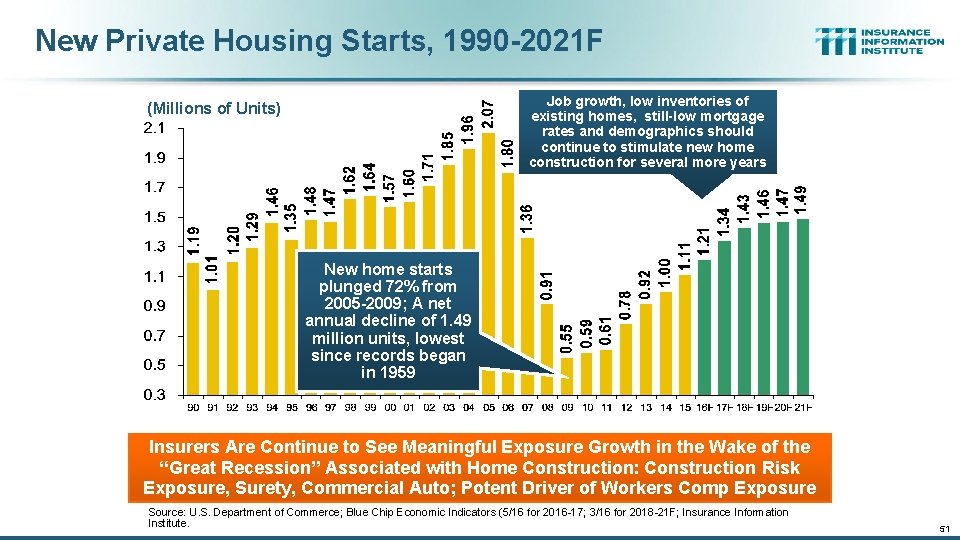 New Private Housing Starts, 1990 -2021 F Job growth, low inventories of existing homes,