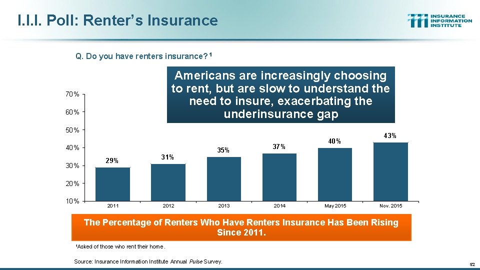 I. I. I. Poll: Renter’s Insurance Q. Do you have renters insurance? 1 Americans