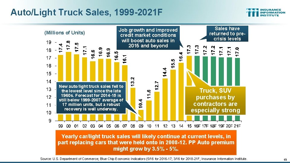 Auto/Light Truck Sales, 1999 -2021 F (Millions of Units) Job growth and improved credit