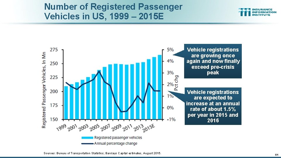 Number of Registered Passenger Vehicles in US, 1999 – 2015 E Vehicle registrations are