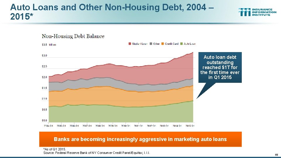 Auto Loans and Other Non-Housing Debt, 2004 – 2015* Auto loan debt outstanding reached