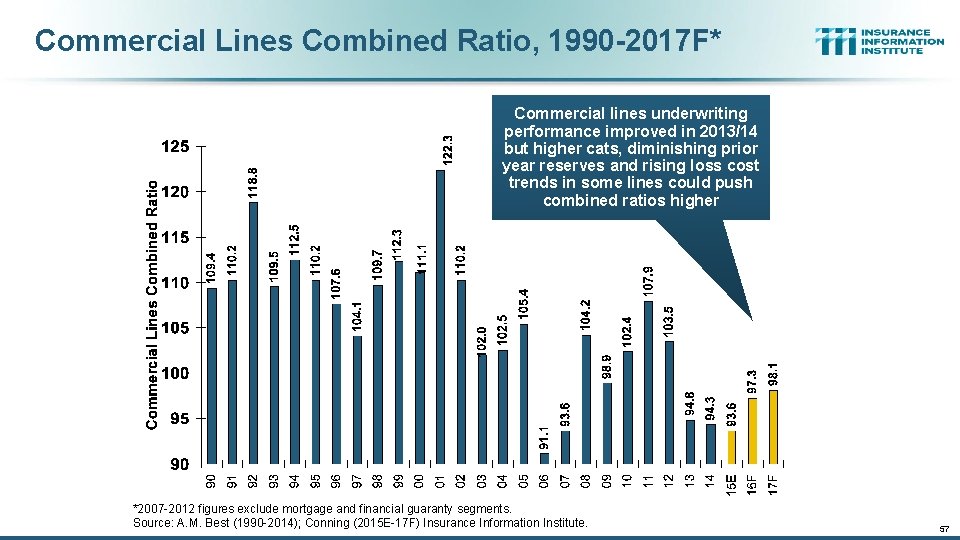 Commercial Lines Combined Ratio, 1990 -2017 F* Commercial lines underwriting performance improved in 2013/14