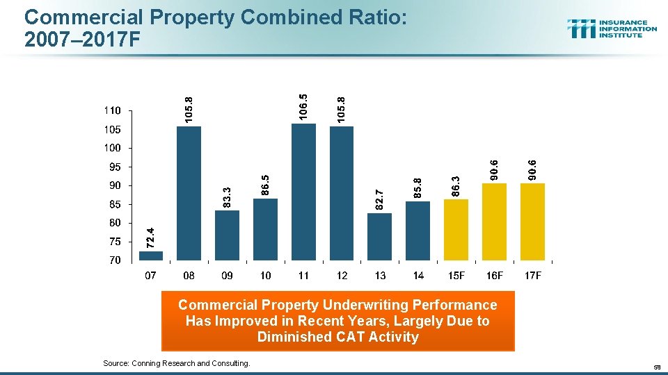 Commercial Property Combined Ratio: 2007– 2017 F Commercial Property Underwriting Performance Has Improved in