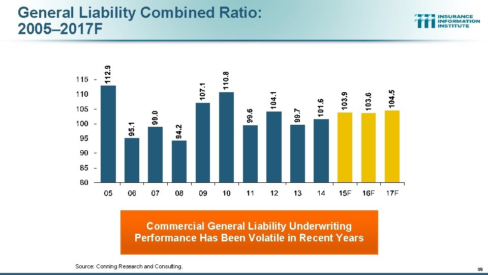 General Liability Combined Ratio: 2005– 2017 F Commercial General Liability Underwriting Performance Has Been