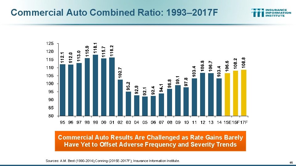 Commercial Auto Combined Ratio: 1993– 2017 F Commercial Auto Results Are Challenged as Rate