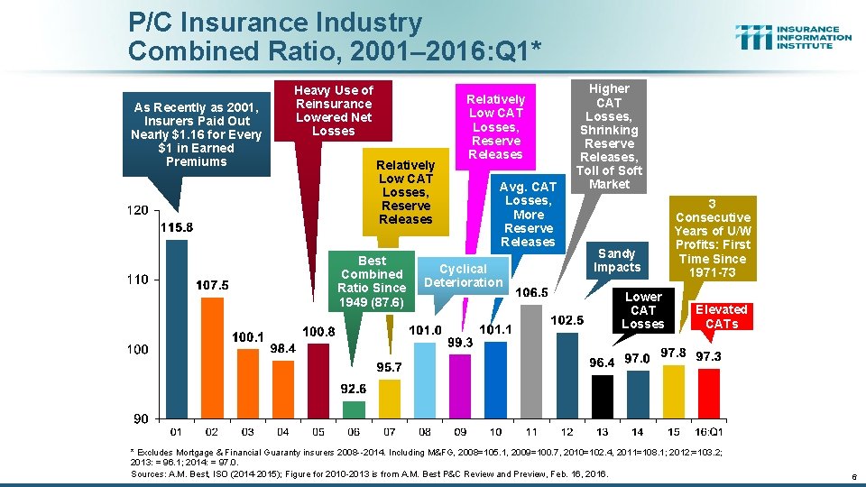 P/C Insurance Industry Combined Ratio, 2001– 2016: Q 1* As Recently as 2001, Insurers