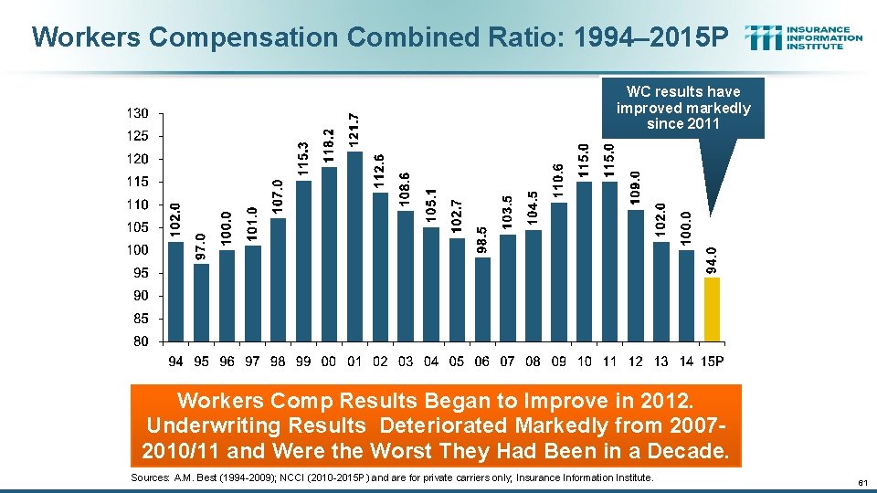 Workers Compensation Combined Ratio: 1994– 2015 P WC results have improved markedly since 2011