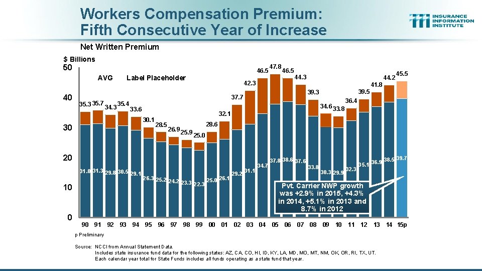 Workers Compensation Premium: Fifth Consecutive Year of Increase Net Written Premium $ Billions 50