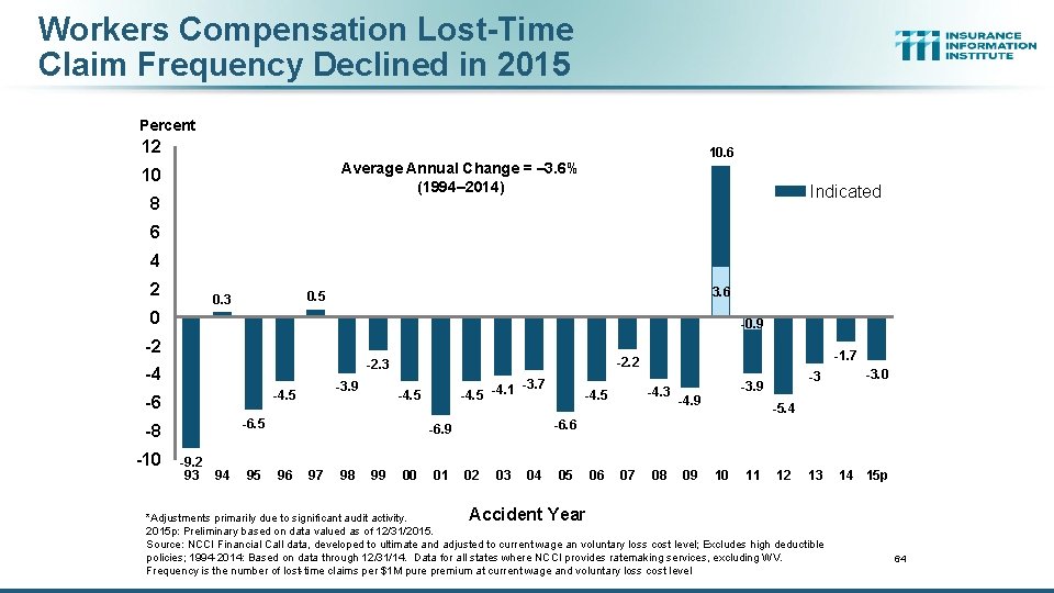Workers Compensation Lost-Time Claim Frequency Declined in 2015 Percent 12 10. 6 Average Annual