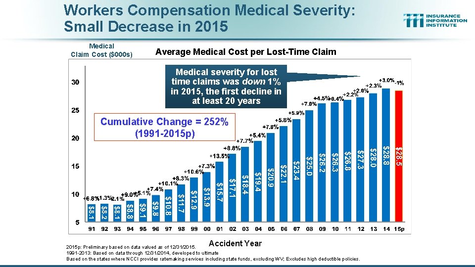 Workers Compensation Medical Severity: Small Decrease in 2015 Medical Claim Cost ($000 s) Average