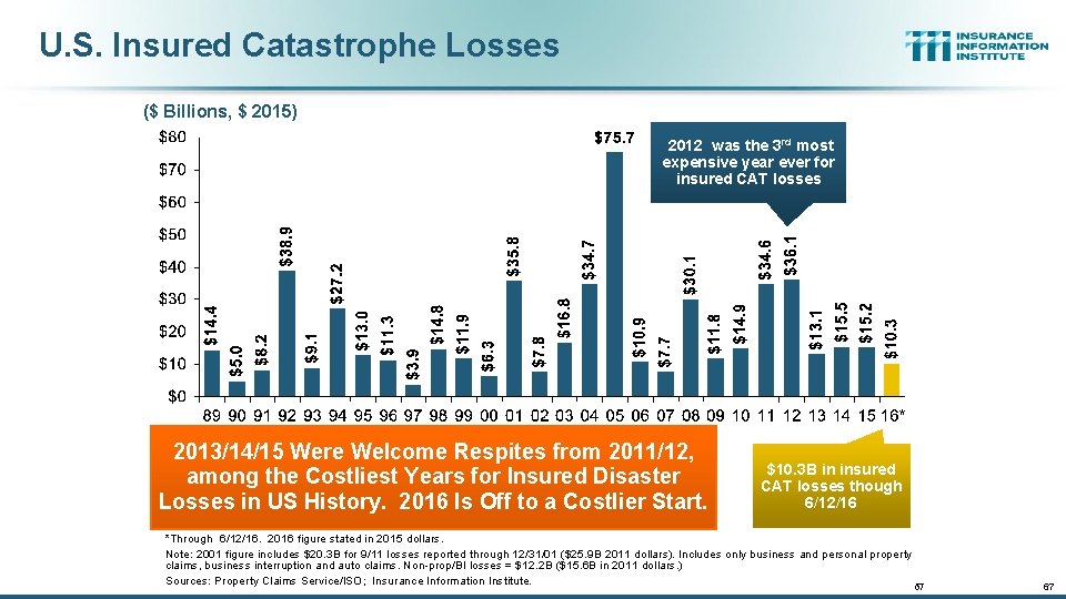 U. S. Insured Catastrophe Losses ($ Billions, $ 2015) 2012 was the 3 rd