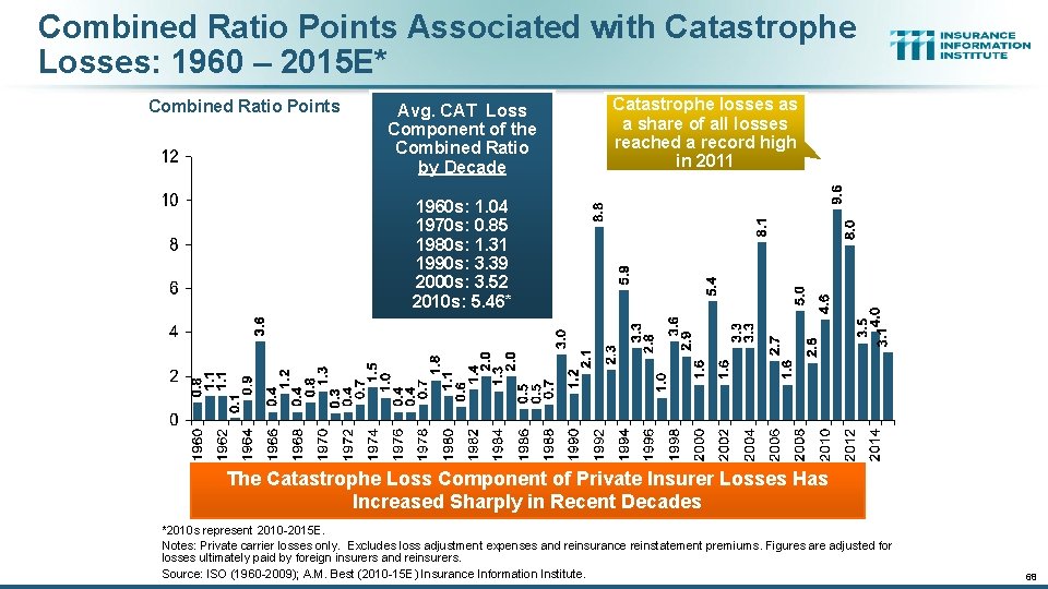 Combined Ratio Points Associated with Catastrophe Losses: 1960 – 2015 E* Combined Ratio Points