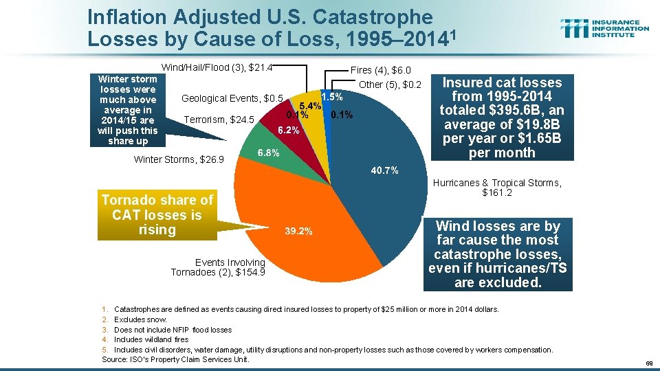 Inflation Adjusted U. S. Catastrophe Losses by Cause of Loss, 1995– 20141 Wind/Hail/Flood (3),