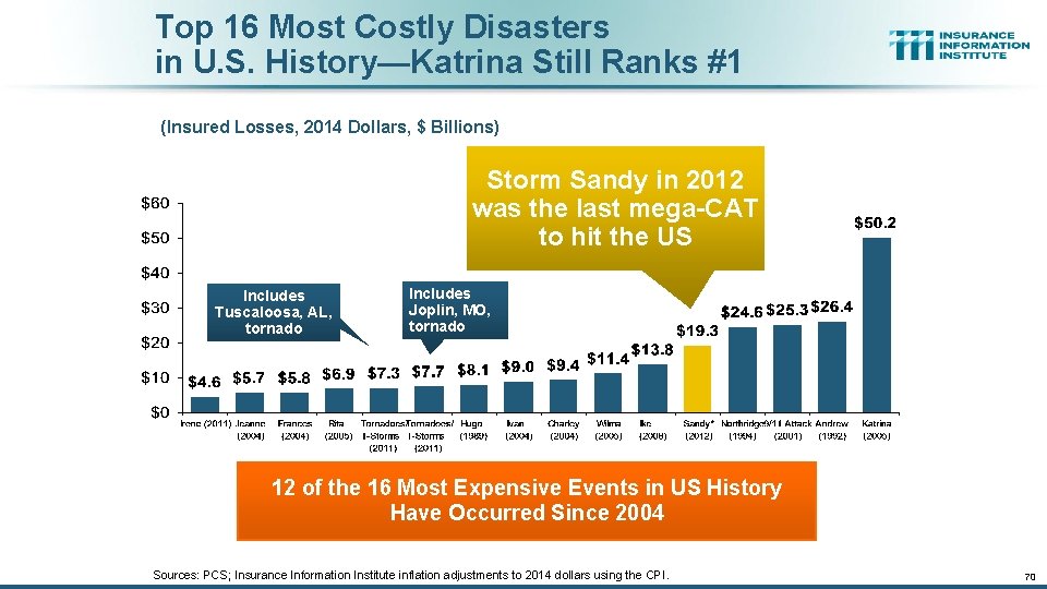 Top 16 Most Costly Disasters in U. S. History—Katrina Still Ranks #1 (Insured Losses,