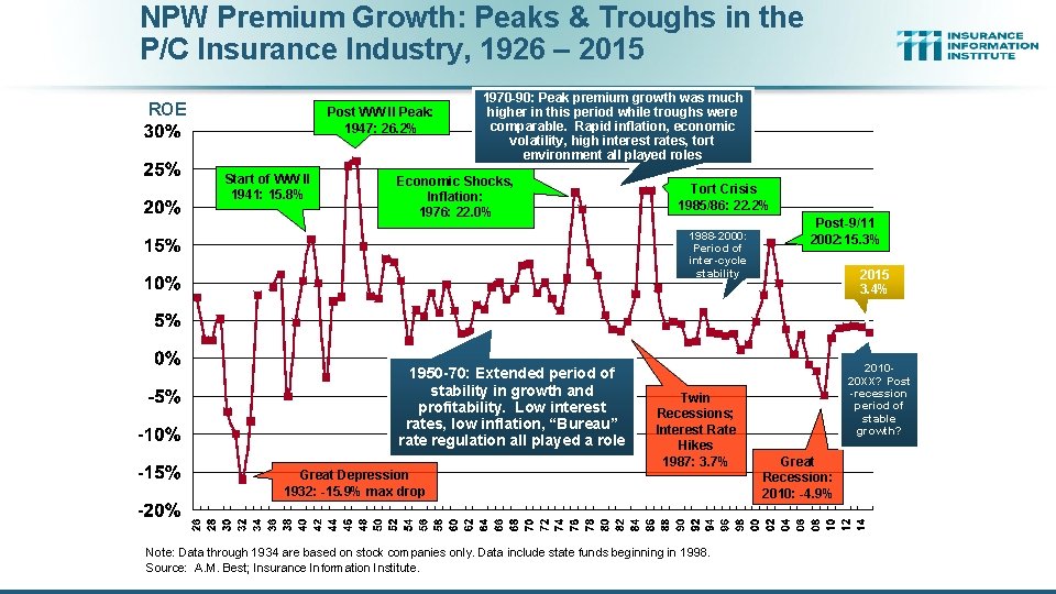 NPW Premium Growth: Peaks & Troughs in the P/C Insurance Industry, 1926 – 2015