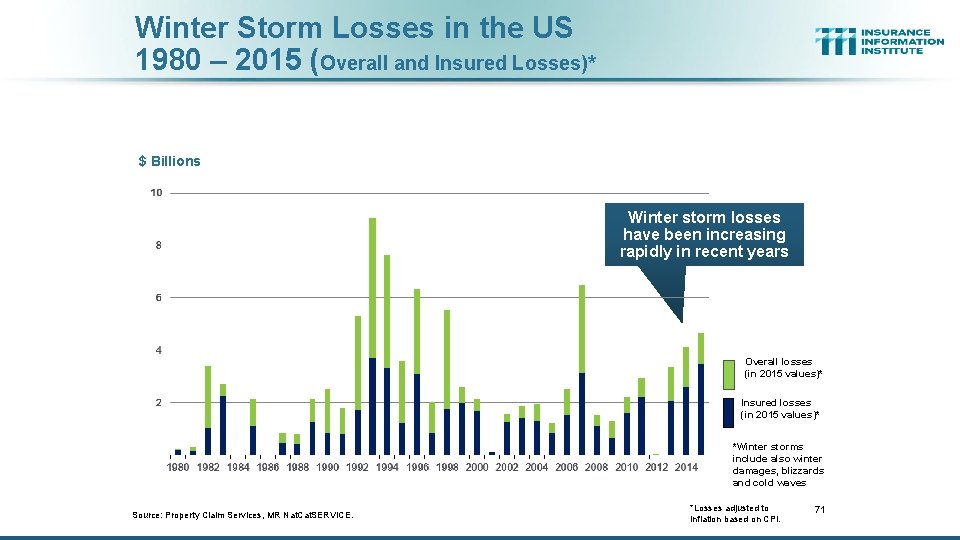 Winter Storm Losses in the US 1980 – 2015 (Overall and Insured Losses)* $