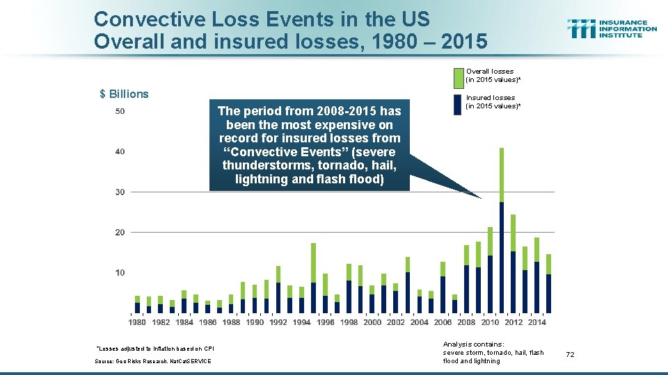 Convective Loss Events in the US Overall and insured losses, 1980 – 2015 Overall