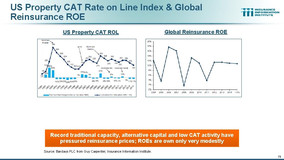 US Property CAT Rate on Line Index & Global Reinsurance ROE US Property CAT