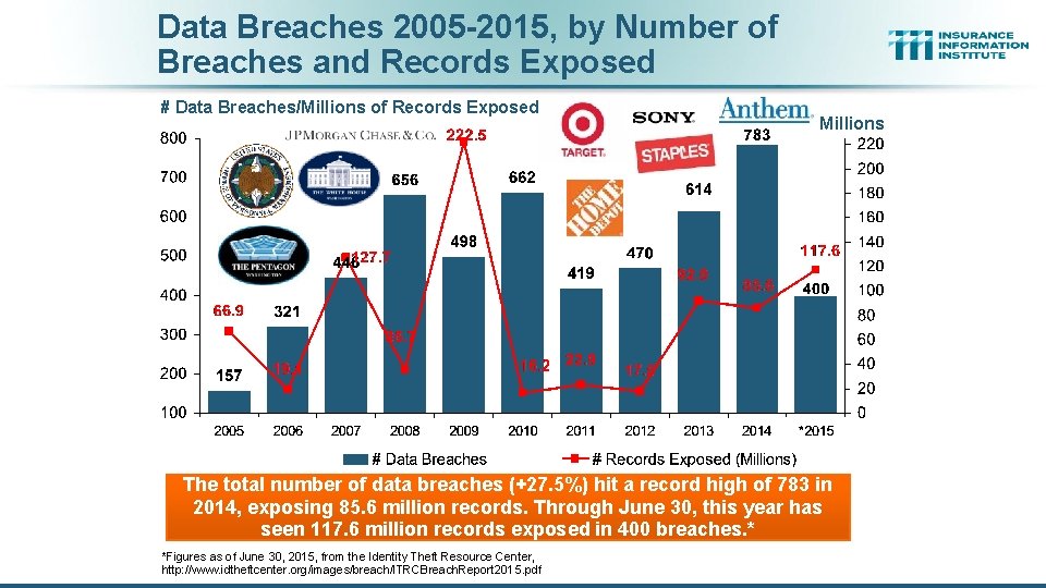 Data Breaches 2005 -2015, by Number of Breaches and Records Exposed # Data Breaches/Millions