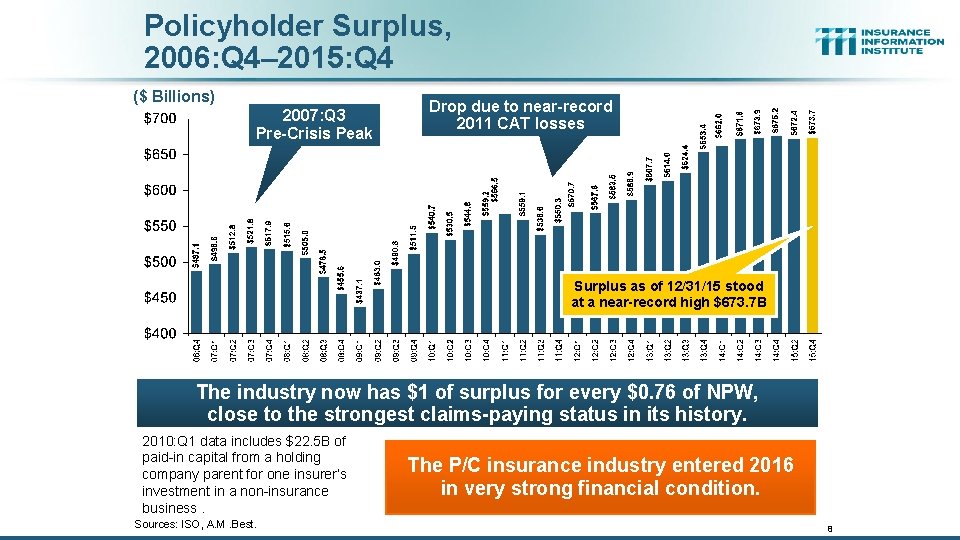 Policyholder Surplus, 2006: Q 4– 2015: Q 4 ($ Billions) 2007: Q 3 Pre-Crisis
