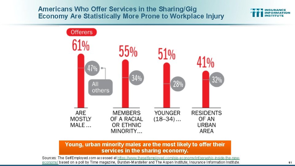 Americans Who Offer Services in the Sharing/Gig Economy Are Statistically More Prone to Workplace
