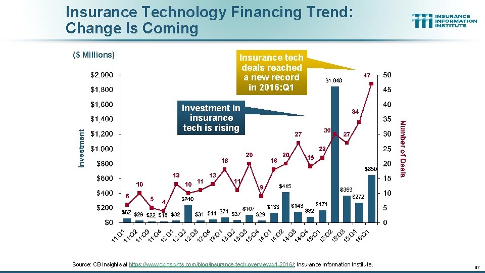 Insurance Technology Financing Trend: Change Is Coming ($ Millions) Insurance tech deals reached a