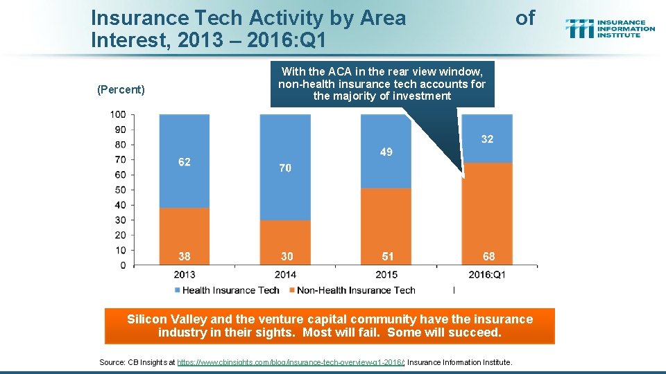 Insurance Tech Activity by Area Interest, 2013 – 2016: Q 1 (Percent) of With