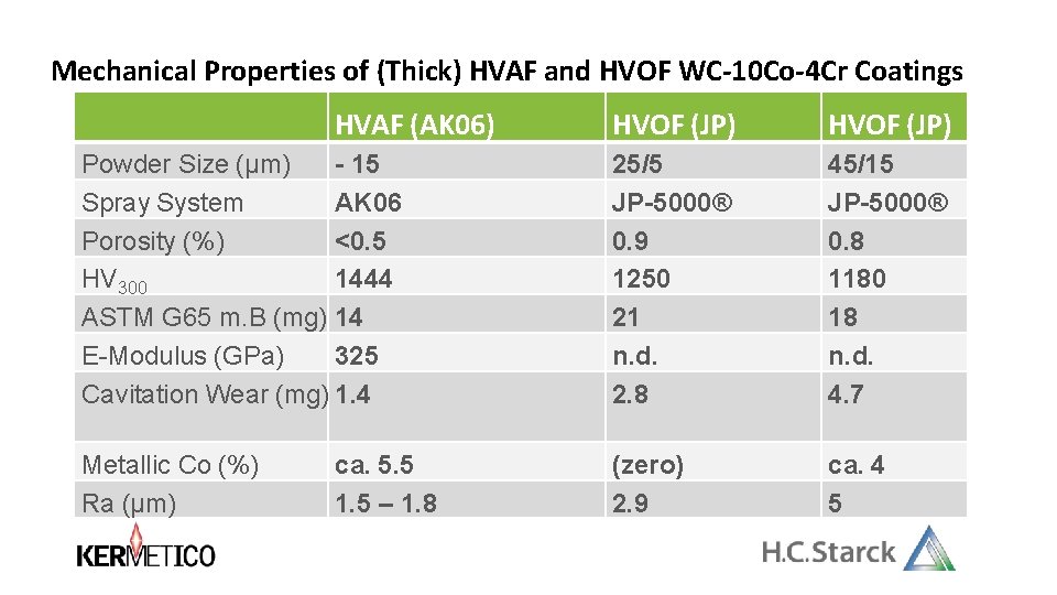 Mechanical Properties of (Thick) HVAF and HVOF WC-10 Co-4 Cr Coatings HVAF (AK 06) Mechanical Properties of (Thick) HVAF and HVOF WC-10 Co-4 Cr Coatings HVAF (AK 06)