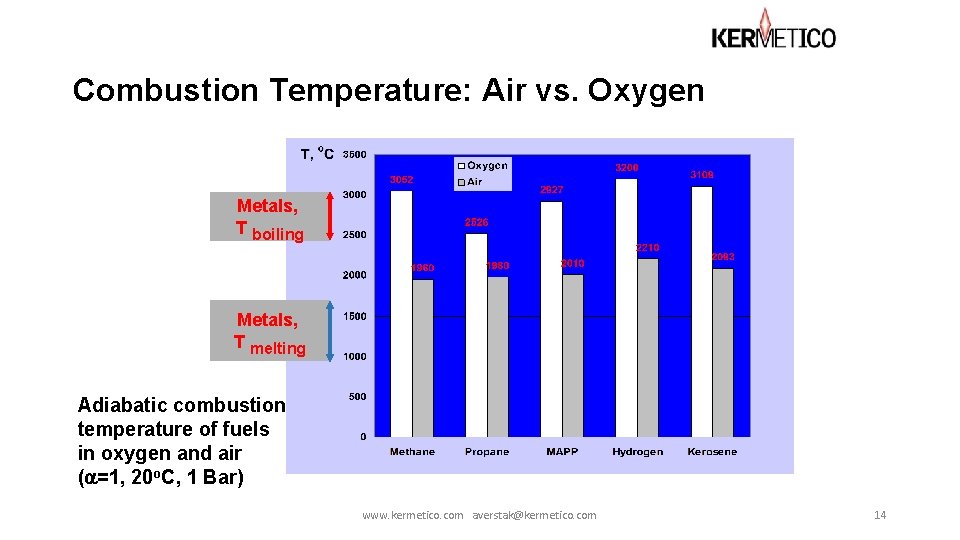 Combustion Temperature: Air vs. Oxygen Metals, T boiling Metals, T melting Adiabatic combustion temperature Combustion Temperature: Air vs. Oxygen Metals, T boiling Metals, T melting Adiabatic combustion temperature